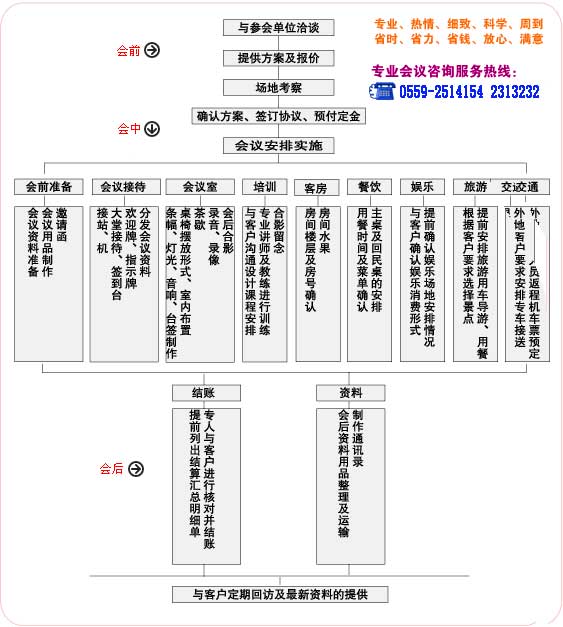 会议接待流程